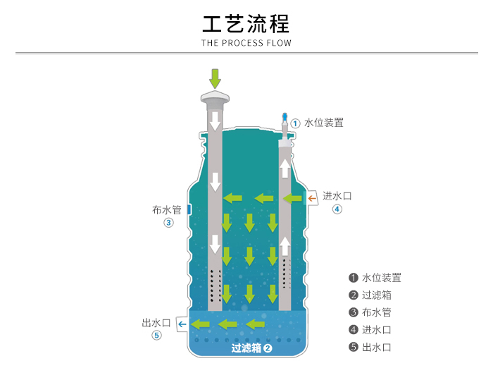 PE净化槽工艺流程